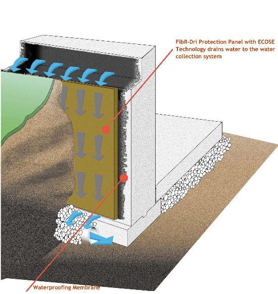 Designing Basement Waterproofing Systems